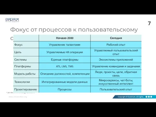 Фокус от процессов к пользовательскому опыту * Josh Bersin HR Technology market 2019