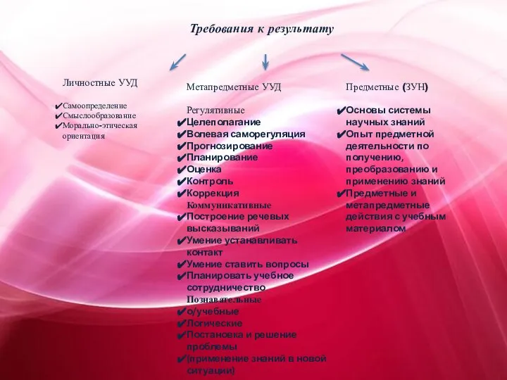 Требования к результату Личностные УУД Самоопределение Смыслообразование Морально-этическая ориентация Метапредметные УУД Регулятивные