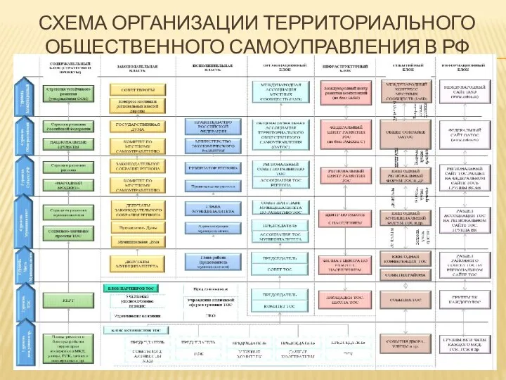 СХЕМА ОРГАНИЗАЦИИ ТЕРРИТОРИАЛЬНОГО ОБЩЕСТВЕННОГО САМОУПРАВЛЕНИЯ В РФ