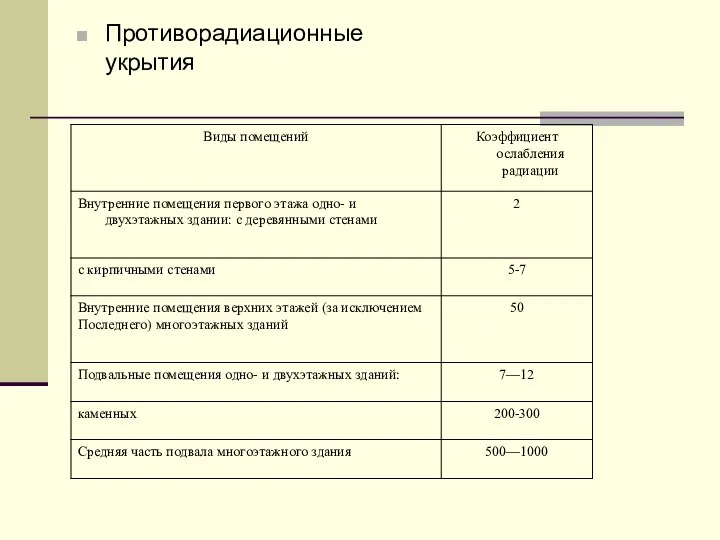 Противорадиационные укрытия