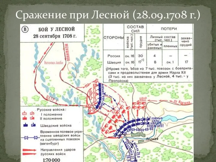 Сражение при Лесной (28.09.1708 г.)