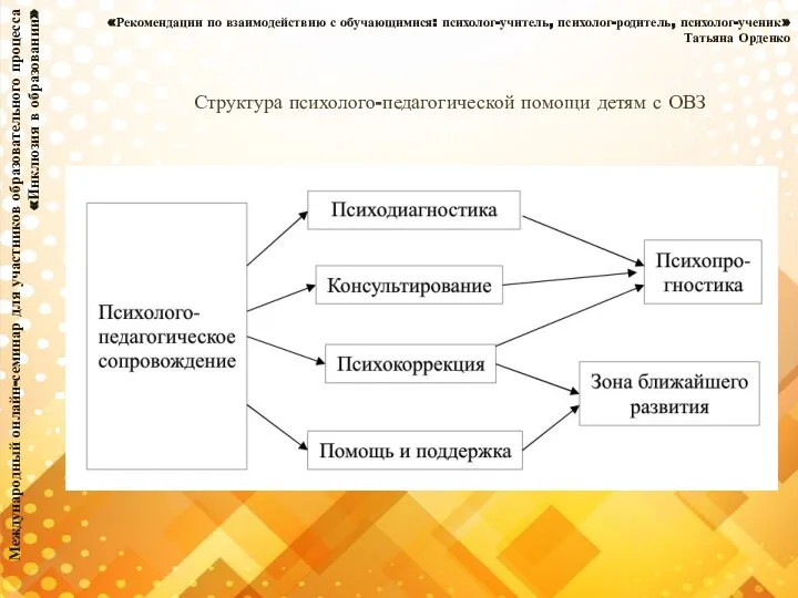 Международный онлайн-семинар для участников образовательного процесса «Инклюзия в образовании» «Рекомендации по взаимодействию