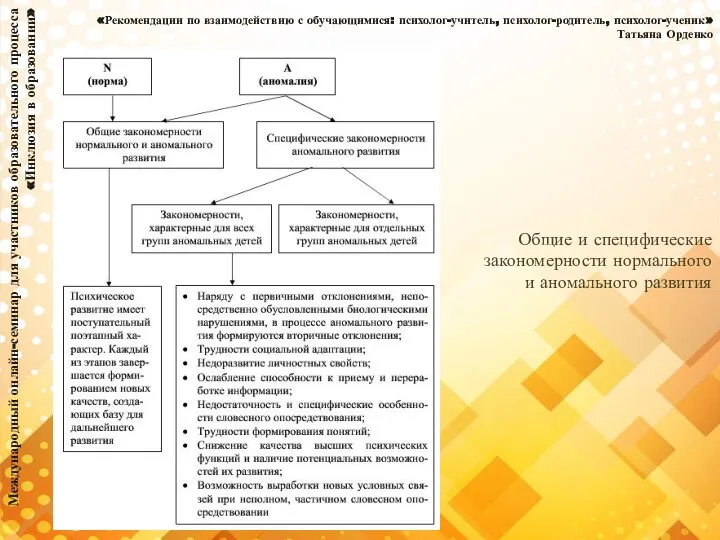 Международный онлайн-семинар для участников образовательного процесса «Инклюзия в образовании» «Рекомендации по взаимодействию