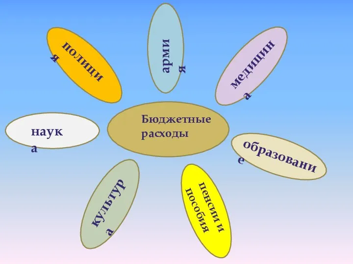 Бюджетные расходы образование медицина армия полиция наука культура пенсии и пособия