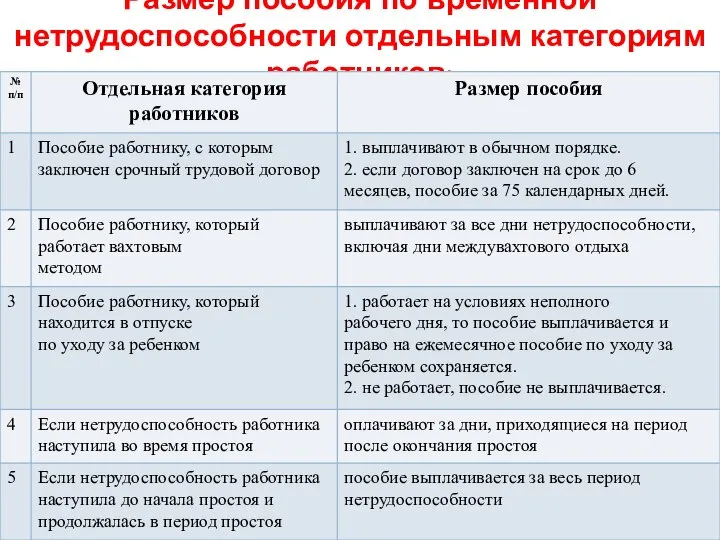 Размер пособия по временной нетрудоспособности отдельным категориям работников: