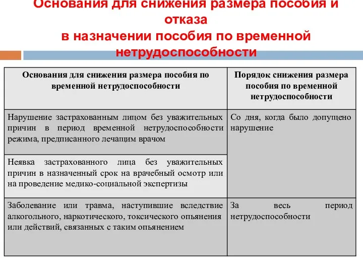 Основания для снижения размера пособия и отказа в назначении пособия по временной нетрудоспособности