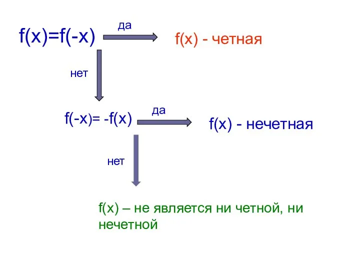 f(x)=f(-x) f(x) - четная f(-x)= -f(x) f(x) - нечетная f(x) – не