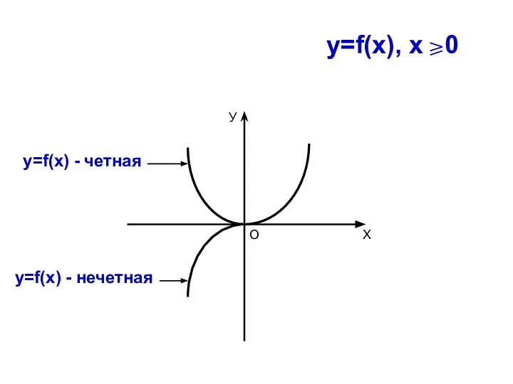 У Х О y=f(x), x 0 у=f(x) - четная у=f(x) - нечетная