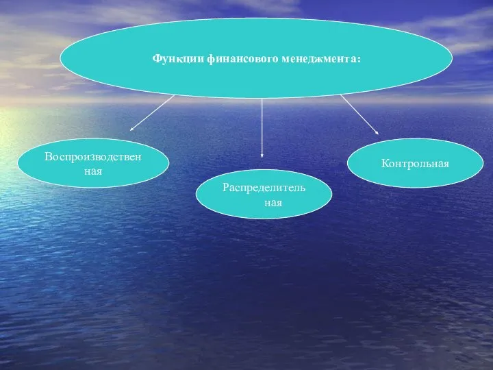 Воспроизводственная Распределительная Контрольная Функции финансового менеджмента: