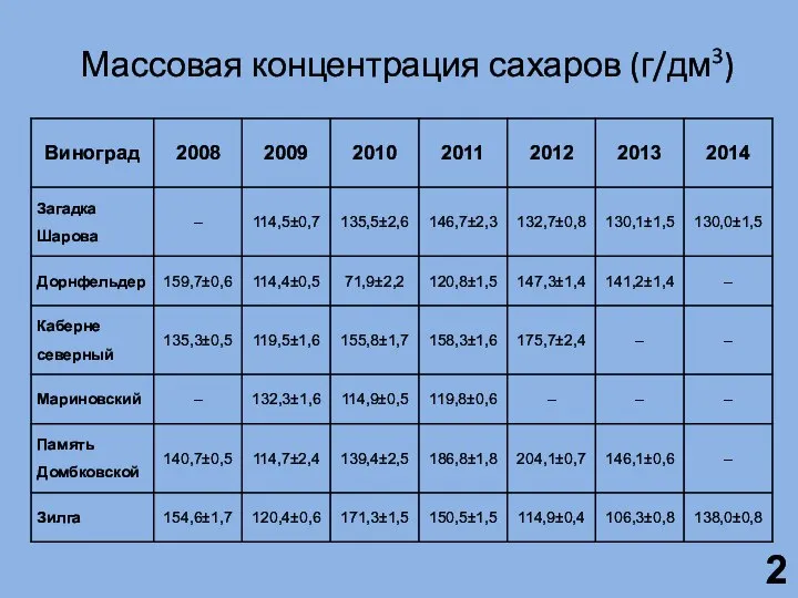 Массовая концентрация сахаров (г/дм3)