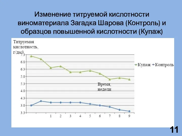 Изменение титруемой кислотности виноматериала Загадка Шарова (Контроль) и образцов повышенной кислотности (Купаж)