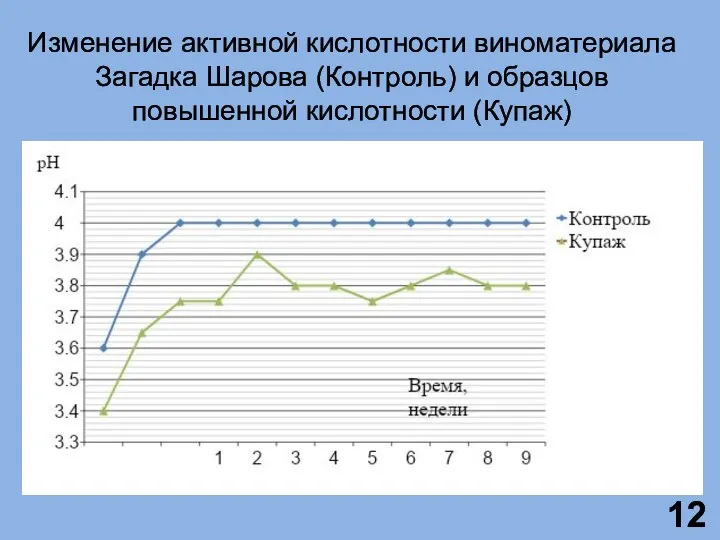 Изменение активной кислотности виноматериала Загадка Шарова (Контроль) и образцов повышенной кислотности (Купаж)