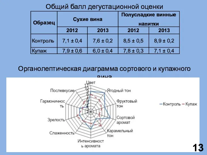 Органолептическая диаграмма сортового и купажного вина Общий балл дегустационной оценки