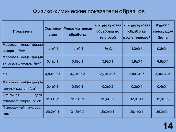 Физико-химические показатели образцов