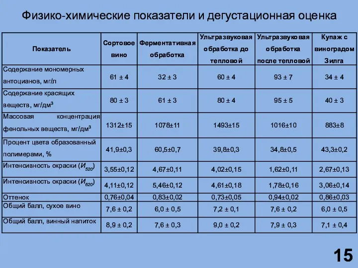 Физико-химические показатели и дегустационная оценка