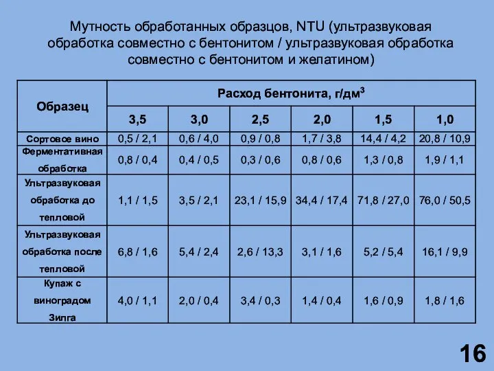 Мутность обработанных образцов, NTU (ультразвуковая обработка совместно с бентонитом / ультразвуковая обработка