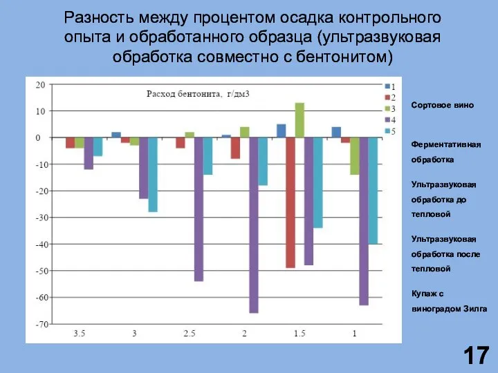 Разность между процентом осадка контрольного опыта и обработанного образца (ультразвуковая обработка совместно с бентонитом)