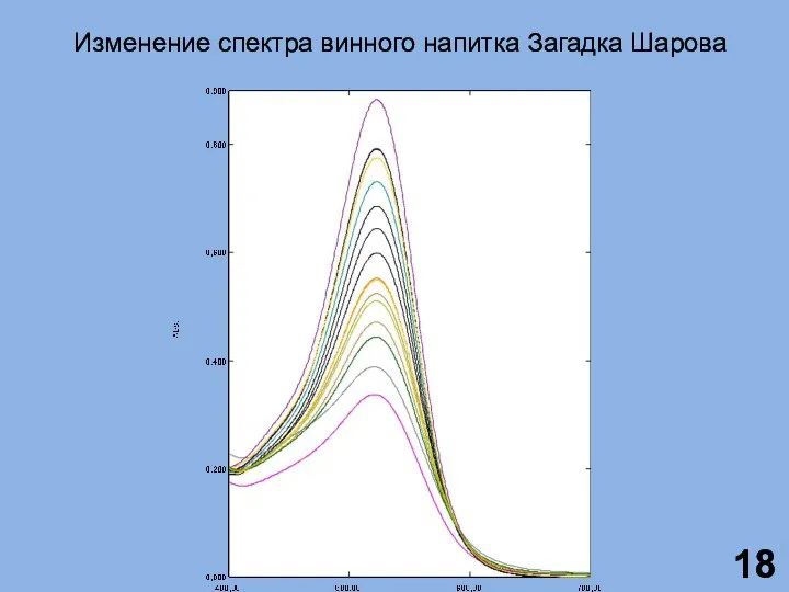 Изменение спектра винного напитка Загадка Шарова