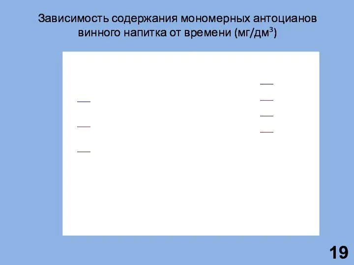 Зависимость содержания мономерных антоцианов винного напитка от времени (мг/дм3)