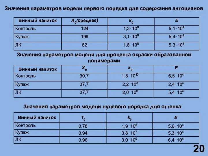 Значения параметров модели нулевого порядка для оттенка Значения параметров модели для процента