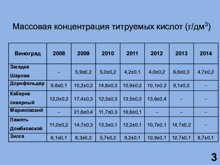 Массовая концентрация титруемых кислот (г/дм3)