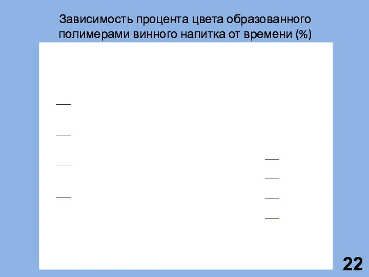 Зависимость процента цвета образованного полимерами винного напитка от времени (%)