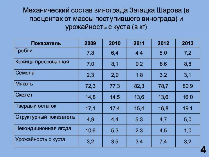 Механический состав винограда Загадка Шарова (в процентах от массы поступившего винограда) и