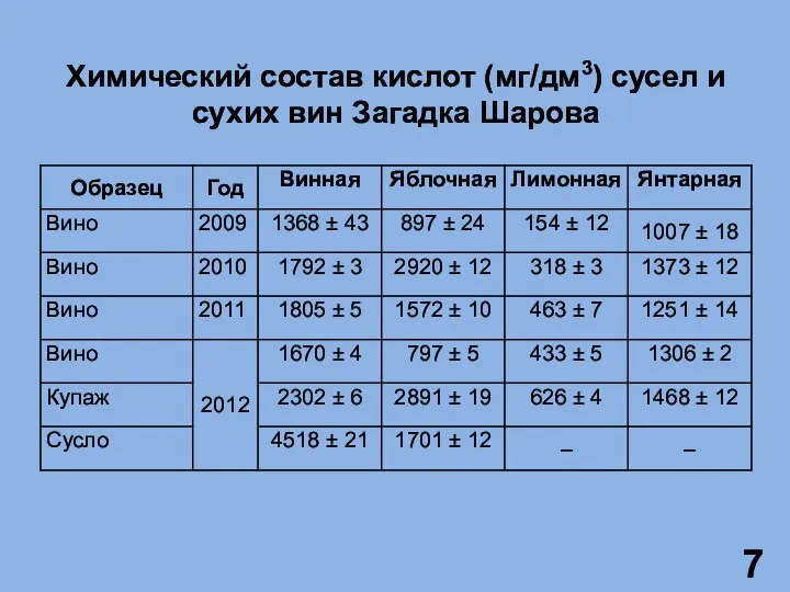 Химический состав кислот (мг/дм3) сусел и сухих вин Загадка Шарова