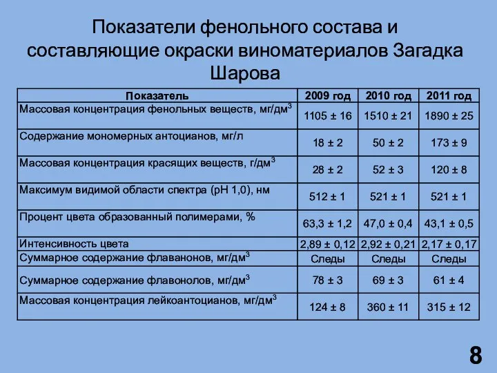 Показатели фенольного состава и составляющие окраски виноматериалов Загадка Шарова