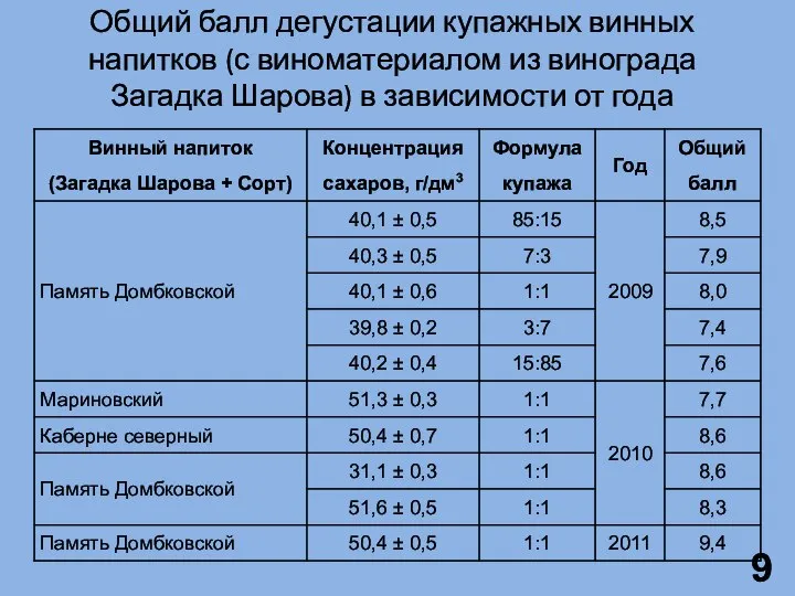 Общий балл дегустации купажных винных напитков (с виноматериалом из винограда Загадка Шарова) в зависимости от года