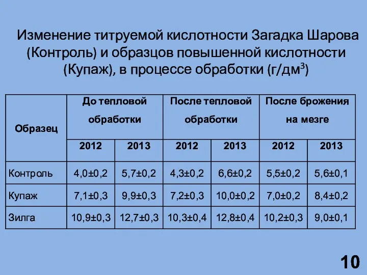 Изменение титруемой кислотности Загадка Шарова (Контроль) и образцов повышенной кислотности (Купаж), в процессе обработки (г/дм3)