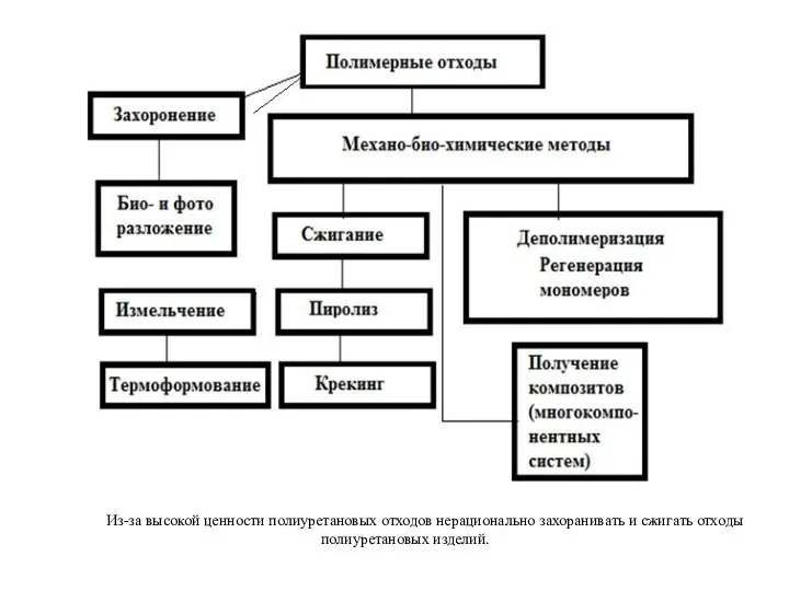 Из-за высокой ценности полиуретановых отходов нерационально захоранивать и сжигать отходы полиуретановых изделий.