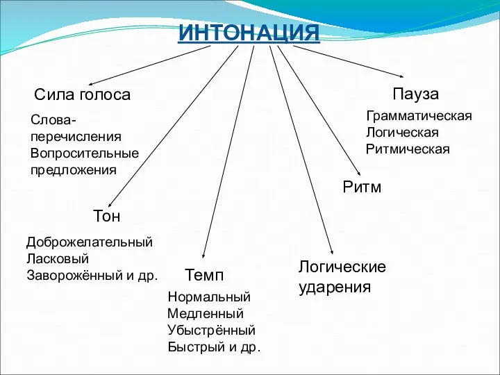 ИНТОНАЦИЯ Сила голоса Слова-перечисления Вопросительные предложения Тон Доброжелательный Ласковый Заворожённый и др.