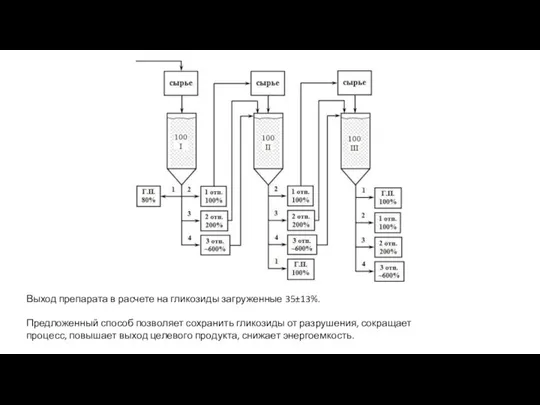 Выход препарата в расчете на гликозиды загруженные 35±13%. Предложенный способ позволяет сохранить