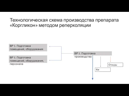 Технологическая схема производства препарата «Коргликон» методом реперколяции ВР 1. Подготовка производства ВР