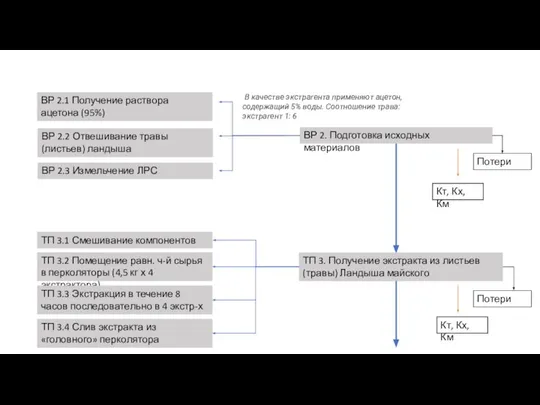 ВР 2.1 Получение раствора ацетона (95%) ВР 2.2 Отвешивание травы (листьев) ландыша