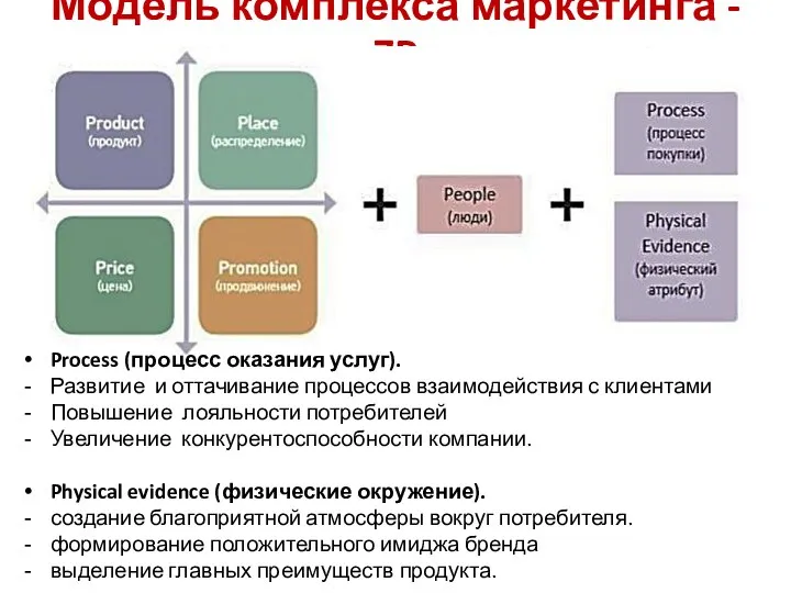 Модель комплекса маркетинга - 7P Process (процесс оказания услуг). Развитие и оттачивание