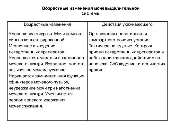 Возрастные изменения мочевыделительной системы