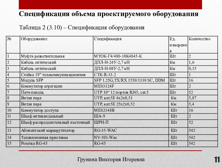 Грунина Виктория Игоревна Таблица 2 (3.10) – Спецификация оборудования Спецификация объема проектируемого оборудования