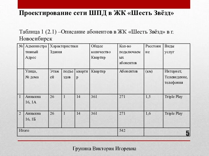 Таблица 1 (2.1) –Описание абонентов в ЖК «Шесть Звёзд» в г. Новосибирск