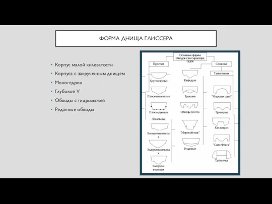 ФОРМА ДНИЩА ГЛИССЕРА Корпус малой килеватости Корпуса с закрученным днищем Моногедрон Глубокое