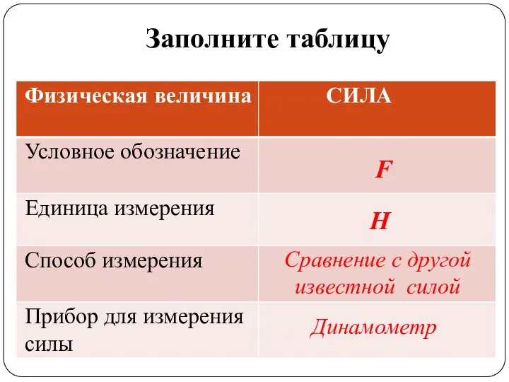 Заполните таблицу F Н Сравнение с другой известной силой Динамометр