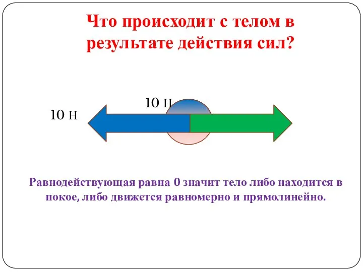 Что происходит с телом в результате действия сил? 10 Н 10 Н