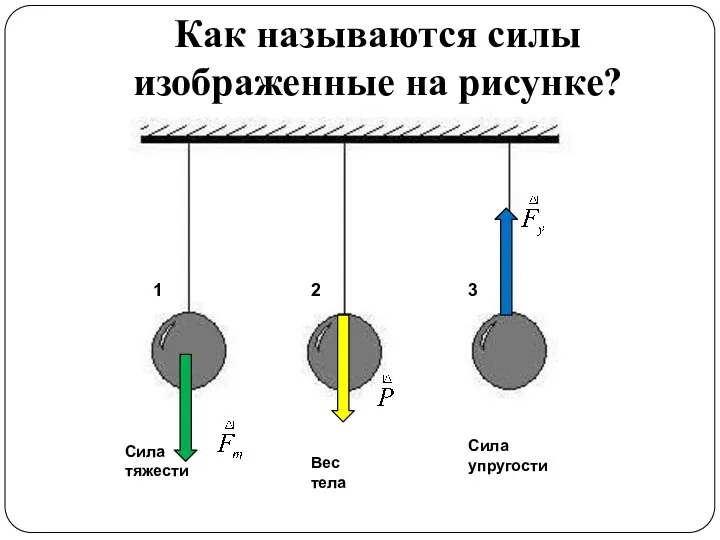 Как называются силы изображенные на рисунке? 1 2 3