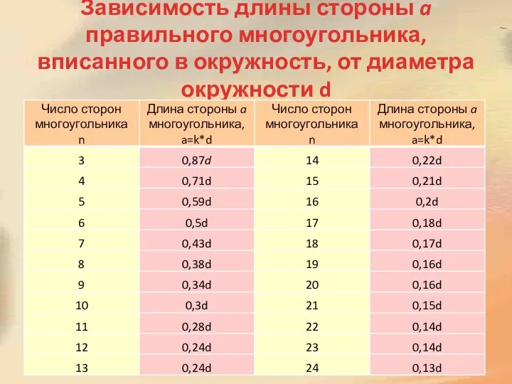 Зависимость длины стороны a правильного многоугольника, вписанного в окружность, от диаметра окружности d