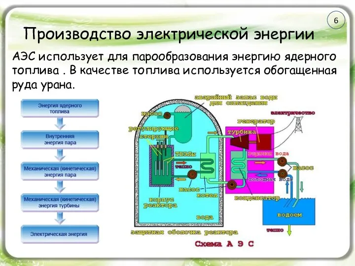 Производство электрической энергии АЭС использует для парообразования энергию ядерного топлива . В