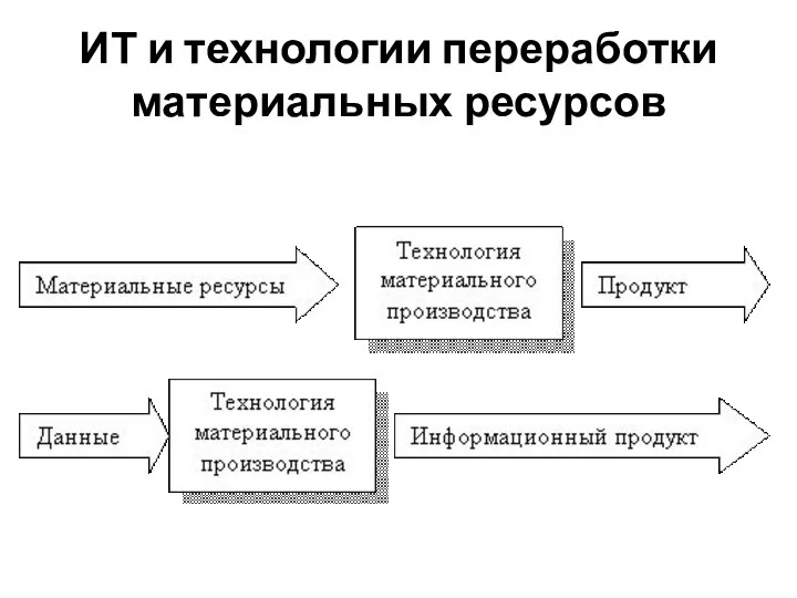 ИТ и технологии переработки материальных ресурсов