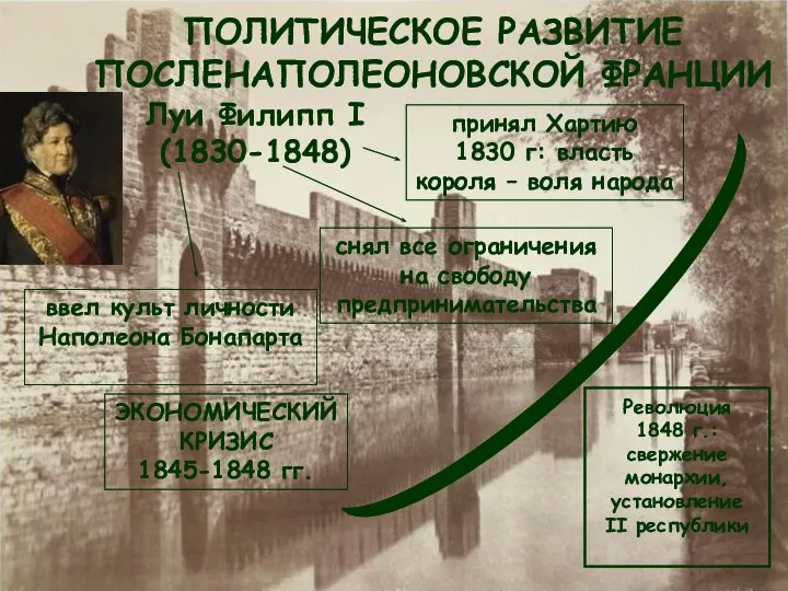 ПОЛИТИЧЕСКОЕ РАЗВИТИЕ ПОСЛЕНАПОЛЕОНОВСКОЙ ФРАНЦИИ принял Хартию 1830 г: власть короля – воля