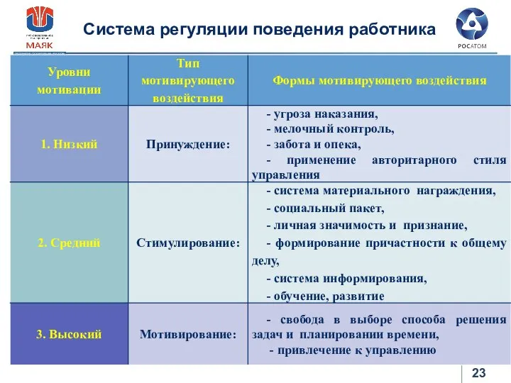 Система регуляции поведения работника Диапазон