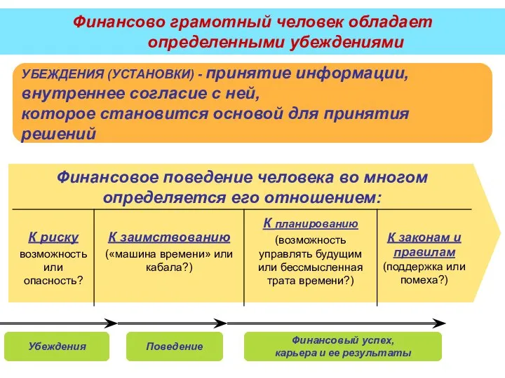 Финансово грамотный человек обладает определенными убеждениями УБЕЖДЕНИЯ (УСТАНОВКИ) - принятие информации, внутреннее